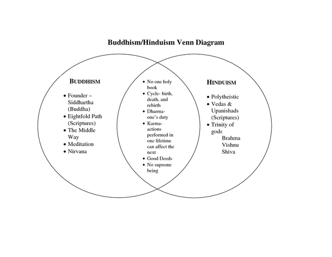 buddhism and hinduism similarities